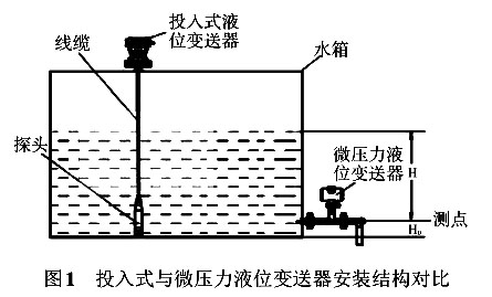 投入式与微压力液位冈本软件下载入口安装结构对比