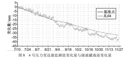 4 号压力冈本软件下载入口监测值变化量与储液罐液面变化量