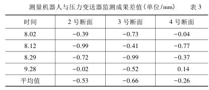 测量机器人与压力冈本软件下载入口监测成果差值