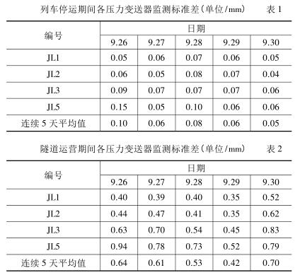 列车停运期间各压力冈本软件下载入口监测标准差