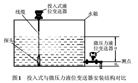 投入式与微压力液位冈本软件下载入口安装结构对比