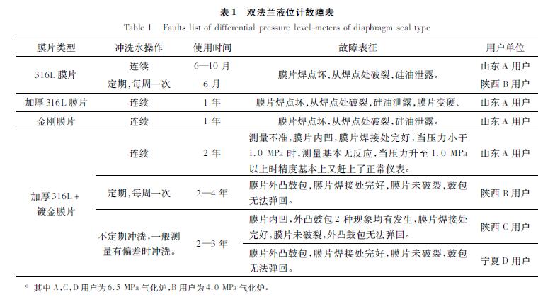 双法兰液位冈本软件下载入口
