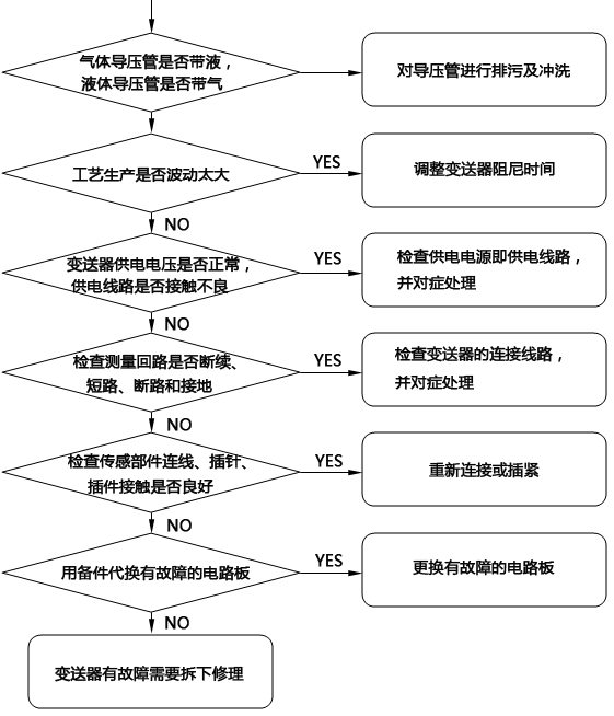 压力冈本软件下载入口无输出故障检查流程 压力冈本软件下载入口无输出故障检查流程